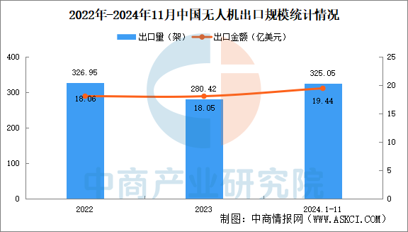 Statistical chart of drone export scale from 2022 to November 2024